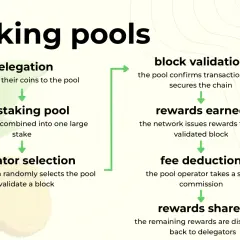 Schemat działania jaki pool do ethereum: delegacja, staking pool, wybór walidatora, walidacja bloku, nagrody, prowizja, podział nagród.