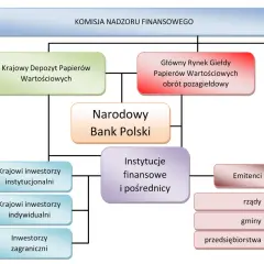 Schemat pokazuje, kto ustala ceny akcji na giełdzie: KNF, NBP, KDPW, rynek giełdowy, emitenci, inwestorzy i instytucje finansowe.