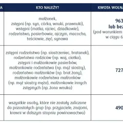 Tabela przedstawia grupy podatkowe i kwoty wolne od podatku od darowizny. Grupa 1 (najbliżsi) ma najwyższy limit.