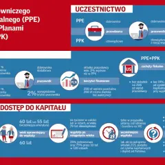 Porównanie PPE i PPK: składki, uczestnictwo, korzyści, inwestycje, wypłata i zmiana pracy. Dowiedz się, jak działa fundusz emerytalny.