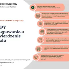 Etapy uproszczonej restrukturyzacji: od umowy, przez wyznaczenie dnia układowego, negocjacje, głosowanie, po zatwierdzenie układu przez sąd.
