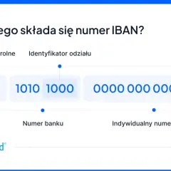 Schemat numeru IBAN: PL 70 1010 1000 0000 0000 0001. Poznaj budowę numeru rachunku bankowego.
