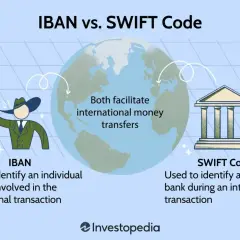 Ilustracja porównuje IBAN i kod SWIFT, kluczowe dla międzynarodowych przelewów. IBAN identyfikuje konto, a kod SWIFT bank.