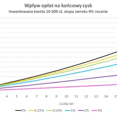 Wykres pokazuje, jak działają fundusze inwestycyjne: 10 000 zł inwestycji rośnie przez 20 lat, a opłaty (0-3%) znacząco wpływają na końcowy zysk.