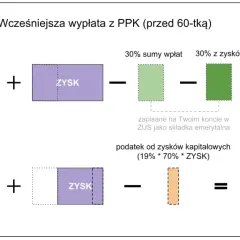 PPK co to? Schemat pokazuje, jak działa wcześniejsza wypłata z PPK. Suma wpłat i zysków jest pomniejszana o część wpłat i zysków, a reszta trafia do wypłaty.