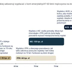 Schemat wypłat z kont emerytalnych dla 60-latka. Oszczędzanie na przyszłość. PPE (35 tys. zł), PPK (60 tys. zł), IKE (150 tys. zł), IKZE (50 tys. zł).