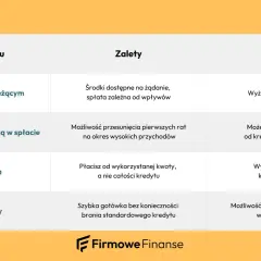 Tabela porównuje rodzaje kredytów, w tym kredyt obrotowy z karencją w spłacie, jego zalety i wady.