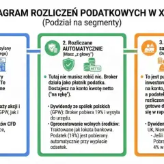 Diagram rozliczeń podatkowych w XTB: PIT-8C, rozliczenia automatyczne i samodzielne wprowadzanie do PIT-38. XTB dywidenda 2026.