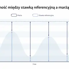 Wykres pokazuje zależność marży od stawki referencyjnej. Widać, że obniżka stopy procentowej wpływa na zmiany w marży.