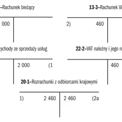 Schemat księgowy pokazujący rozliczenie podatku VAT. Rachunek bieżący, przychody ze sprzedaży usług, rachunek VAT i rozrachunki z odbiorcami.