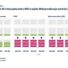 Symulacja wpłat na indywidualne konto emerytalne (IKE) do 60. roku życia i niewypłacania środków. Wykres pokazuje wpływ wieku na inwestycje.