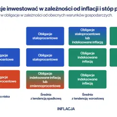 Tabela podpowiada, jak kupić obligacje w zależności od stóp procentowych i inflacji.