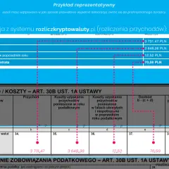 Wypełnianie PIT-38: przykładowe rozliczenie kryptowalut, dochody, koszty i strata.