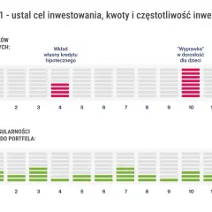 Wykres pokazuje cele inwestycyjne (np. wkład własny, wyprawka dla dzieci) i regularność wpłat do portfela, co jest kluczowe na giełdzie papierów wartościowych.