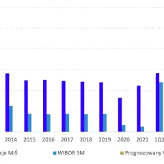 Wykres słupkowy pokazuje rentowność obligacji skarbowych 5-letnich, WIBOR 3M i prognozowany WIBOR 3M od 2012 do 4Q22.