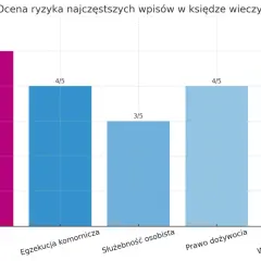 Wykres słupkowy pokazuje ocenę ryzyka wpisów w księdze wieczystej. Najwyższe ryzyko (5/5) dotyczy hipoteki.