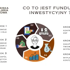 Schemat wyjaśnia, co to jest fundusz inwestycyjny zamknięty: określanie celów, wpłaty, zarządzanie, kontrola KNF, zakupy i sprzedaż, wypłata zysku.