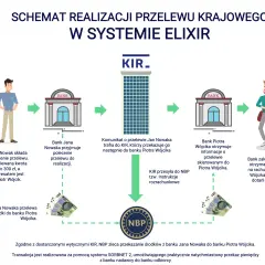 Jan Nowak zleca przelew elixir na 300 zł do Piotra Wójcika. Schemat pokazuje drogę pieniędzy przez banki i KIR do celu.