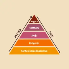 Piramide inwestycyjna: konta oszczędnościowe, obligacje, akcje, startupy, krypto. Wyższe ryzyko oznacza potencjalnie większy zysk, wyjaśniając dlaczego fundusze inwestycyjne spadają.