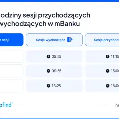 Godziny sesji przychodzących i wychodzących w mBanku. Tabela pokazuje sesje I, II, III z godzinami 05:55, 09:55, 13:25 dla sesji wychodzących i 11:15, 15:00, 18:00 dla sesji przychodzących.