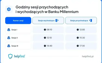 Harmonogram sesji wychodzących w Banku Millennium: Sesja I o 08:10, Sesja II o 12:10, Sesja III o 14:40.
