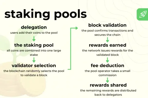 Schemat działania jaki pool do ethereum: delegacja, staking pool, wybór walidatora, walidacja bloku, nagrody, prowizja, podział nagród.