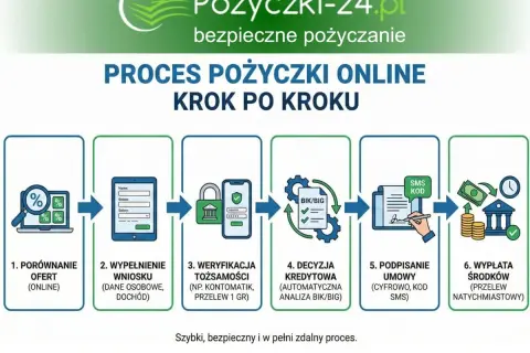 Proces pożyczki online: porównanie ofert, wypełnienie wniosku, weryfikacja tożsamości, decyzja kredytowa, podpisanie umowy i wypłata środków. Wierzytelność uzyskana zdalnie.