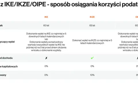 Porównanie IKE i IKZE: wiek, warunki wpłat, odliczanie od dochodu, podatki. IKZE ma korzystniejszy podatek zryczałtowany.