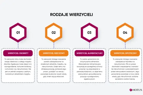 Rodzaje wierzycieli: osobisty, rzeczowy, alimentacyjny, hipoteczny. Każdy wierzyciel ma inne prawa.