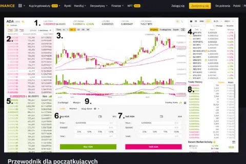 Ekran Binance pokazuje, jak handlować na Binance, z wykresem cen ADA/BTC, listą zleceń i opcjami kupna/sprzedaży.