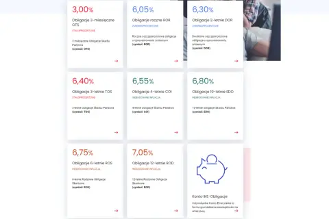 Obligacje 3-letnie TOS 6,40% - warto rozważyć inwestycję w obligacje 3 letnie, by zabezpieczyć kapitał.