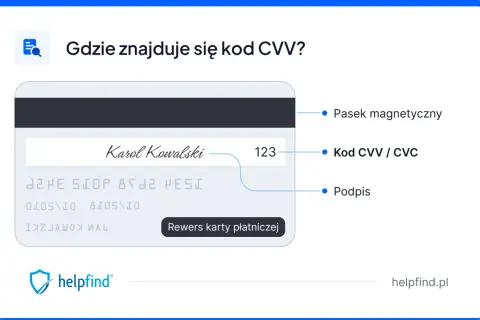 Karta płatnicza z zaznaczonym kodem CVV / CVC. Widoczny pasek magnetyczny, podpis i numer karty.