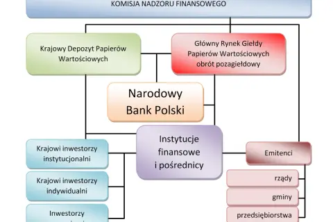 Schemat pokazuje, kto ustala ceny akcji na giełdzie: KNF, NBP, KDPW, rynek giełdowy, emitenci, inwestorzy i instytucje finansowe.