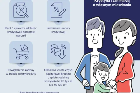 Kredyt bez wkładu własnego dla Krystyny i Jana marzących o mieszkaniu. Bank sprawdza zdolność, podpisuje umowę, a spłata maleje przy powiększeniu rodziny.