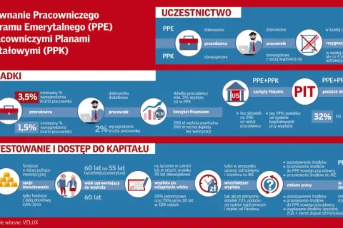 Porównanie PPE i PPK: składki, uczestnictwo, korzyści, inwestycje, wypłata i zmiana pracy. Dowiedz się, jak działa fundusz emerytalny.