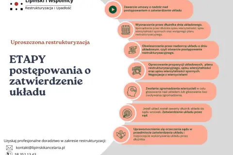 Etapy uproszczonej restrukturyzacji: od umowy, przez wyznaczenie dnia układowego, negocjacje, głosowanie, po zatwierdzenie układu przez sąd.
