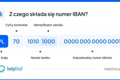Schemat numeru IBAN: PL 70 1010 1000 0000 0000 0001. Poznaj budowę numeru rachunku bankowego.