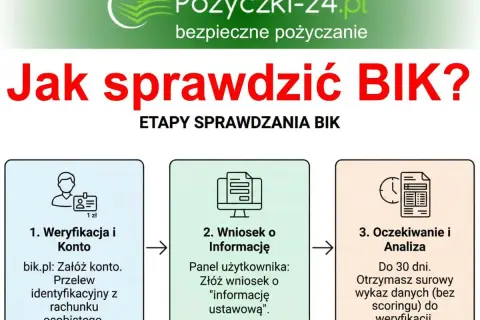 Jak sprawdzić BIK? Etapy: 1. Weryfikacja konta, 2. Złożenie wniosku o informację, 3. Oczekiwanie na analizę danych. Twój BIK raport jest kluczowy.