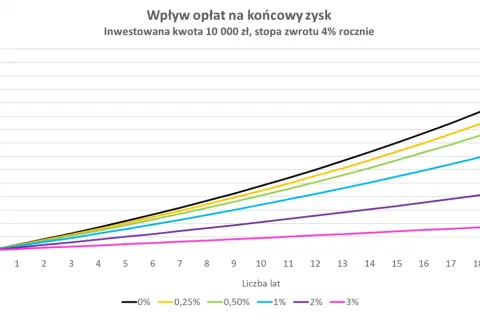 Wykres pokazuje, jak działają fundusze inwestycyjne: 10 000 zł inwestycji rośnie przez 20 lat, a opłaty (0-3%) znacząco wpływają na końcowy zysk.