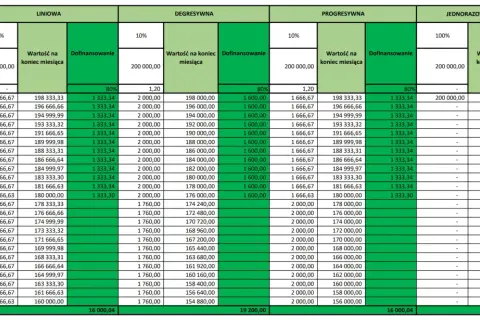 Tabela porównująca różne metody amortyzacji: liniową, degresywną, progresywną i jednorazową, z uwzględnieniem wartości początkowej, miesięcznych rat i dofinansowania.