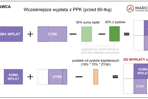 PPK co to? Schemat pokazuje, jak działa wcześniejsza wypłata z PPK. Suma wpłat i zysków jest pomniejszana o część wpłat i zysków, a reszta trafia do wypłaty.