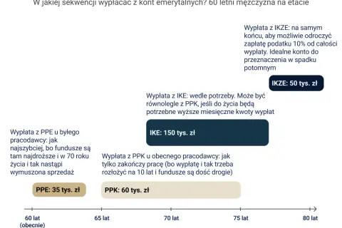 Schemat wypłat z kont emerytalnych dla 60-latka. Oszczędzanie na przyszłość. PPE (35 tys. zł), PPK (60 tys. zł), IKE (150 tys. zł), IKZE (50 tys. zł).