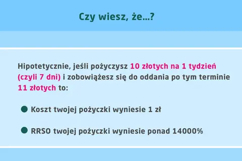 Pożyczając 10 zł na tydzień i oddając 11 zł, koszt to 1 zł, a RRSO twojej pożyczki to ponad 14000%.