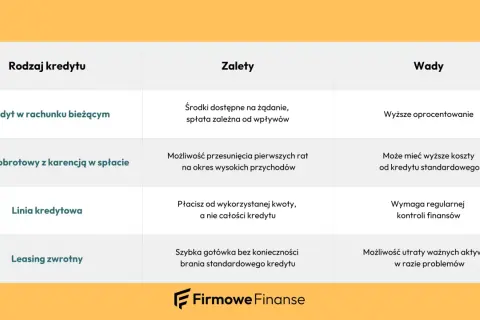 Tabela porównuje rodzaje kredytów, w tym kredyt obrotowy z karencją w spłacie, jego zalety i wady.