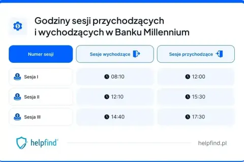 Harmonogram sesji wychodzących w Banku Millennium: Sesja I o 08:10, Sesja II o 12:10, Sesja III o 14:40.