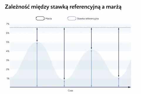 Wykres pokazuje zależność marży od stawki referencyjnej. Widać, że obniżka stopy procentowej wpływa na zmiany w marży.