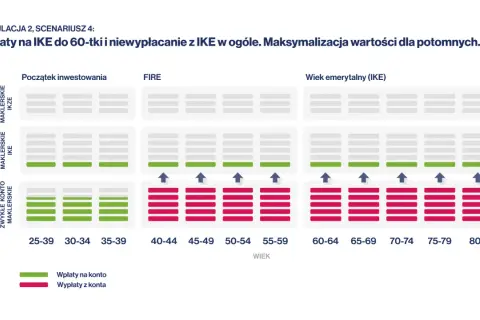 Symulacja wpłat na indywidualne konto emerytalne (IKE) do 60. roku życia i niewypłacania środków. Wykres pokazuje wpływ wieku na inwestycje.