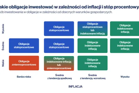 Tabela podpowiada, jak kupić obligacje w zależności od stóp procentowych i inflacji.