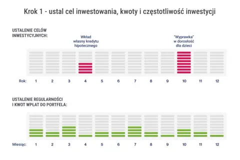 Wykres pokazuje cele inwestycyjne (np. wkład własny, wyprawka dla dzieci) i regularność wpłat do portfela, co jest kluczowe na giełdzie papierów wartościowych.