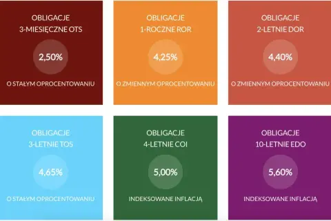 Porównanie obligacji skarbowych: 3-letnie TOS (4,65%) i inne. Warto rozważyć inwestycję w obligacje skarbowe 3-letnie czy warto?